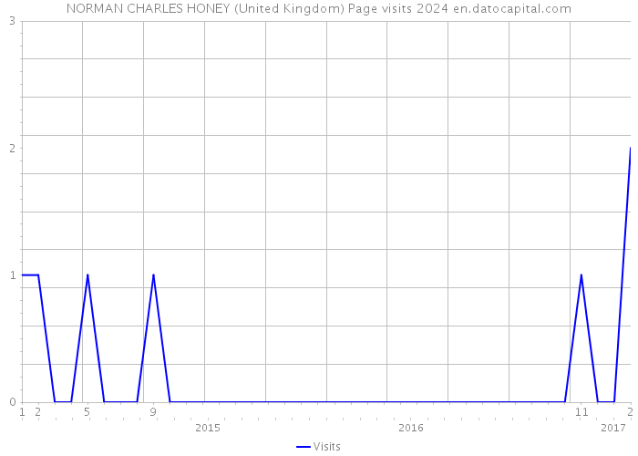 NORMAN CHARLES HONEY (United Kingdom) Page visits 2024 