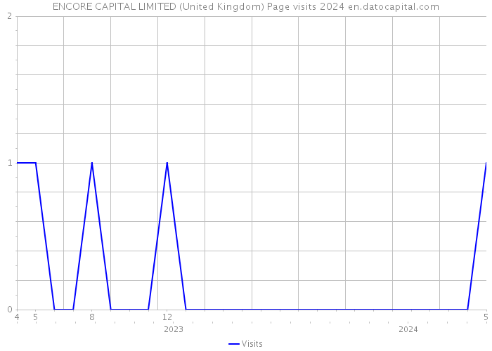 ENCORE CAPITAL LIMITED (United Kingdom) Page visits 2024 