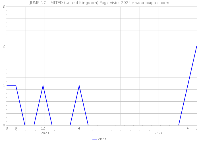 JUMPING LIMITED (United Kingdom) Page visits 2024 