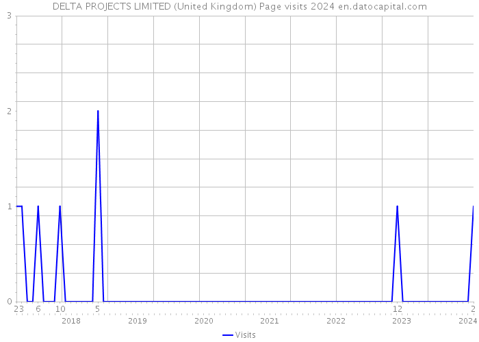 DELTA PROJECTS LIMITED (United Kingdom) Page visits 2024 