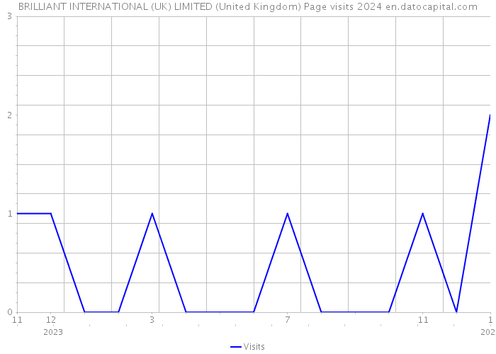 BRILLIANT INTERNATIONAL (UK) LIMITED (United Kingdom) Page visits 2024 