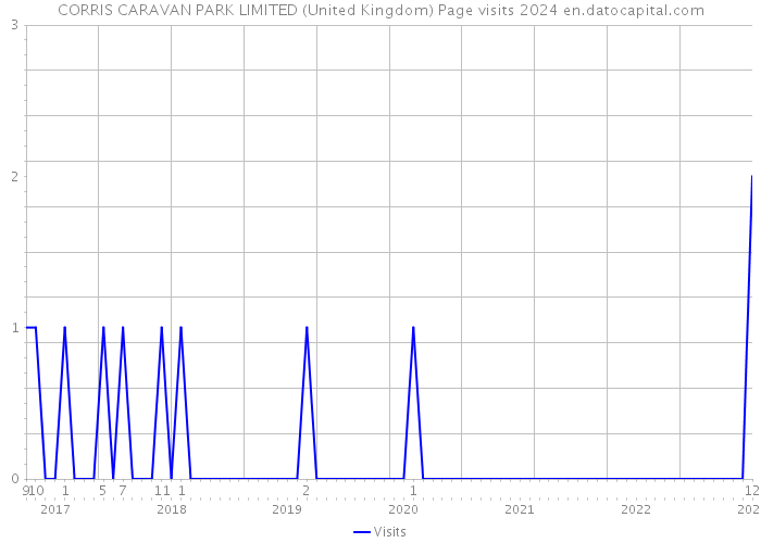 CORRIS CARAVAN PARK LIMITED (United Kingdom) Page visits 2024 