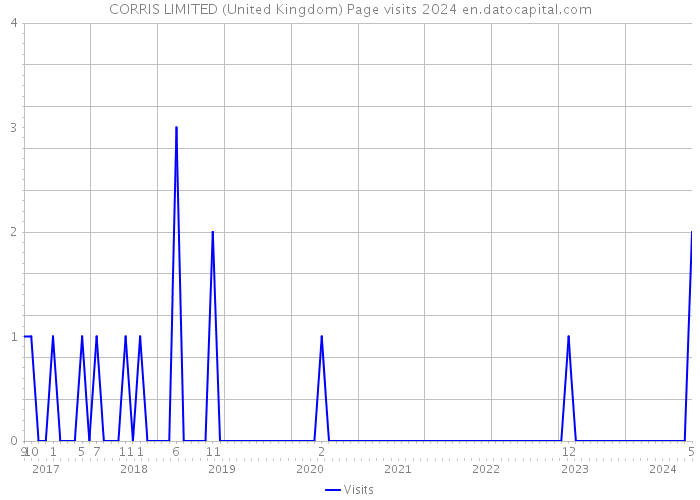CORRIS LIMITED (United Kingdom) Page visits 2024 