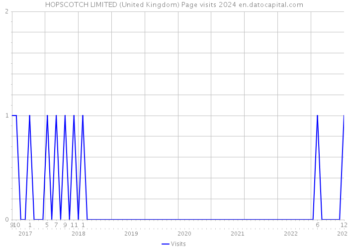 HOPSCOTCH LIMITED (United Kingdom) Page visits 2024 