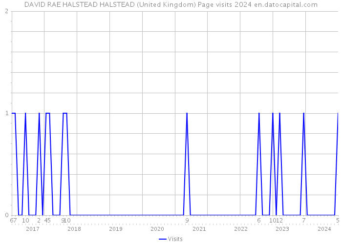 DAVID RAE HALSTEAD HALSTEAD (United Kingdom) Page visits 2024 