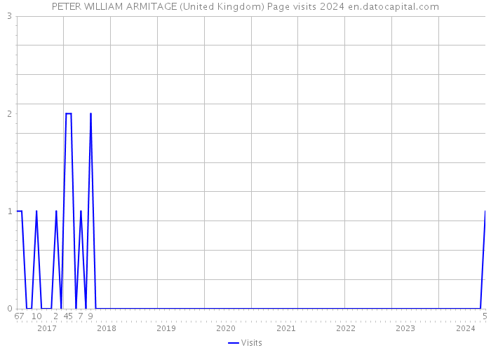 PETER WILLIAM ARMITAGE (United Kingdom) Page visits 2024 