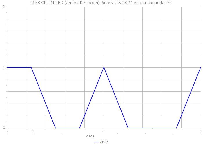 RMB GP LIMITED (United Kingdom) Page visits 2024 