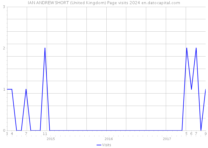 IAN ANDREW SHORT (United Kingdom) Page visits 2024 