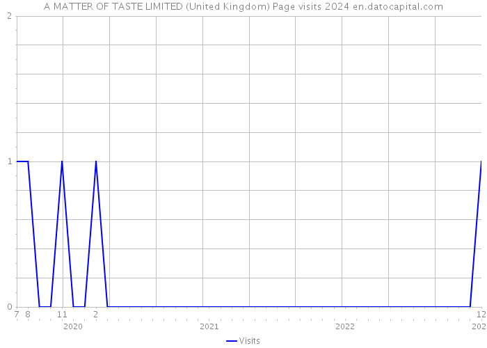 A MATTER OF TASTE LIMITED (United Kingdom) Page visits 2024 