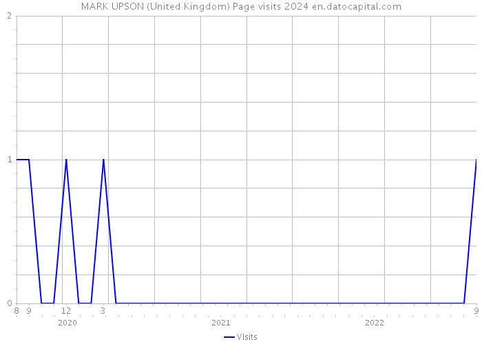 MARK UPSON (United Kingdom) Page visits 2024 