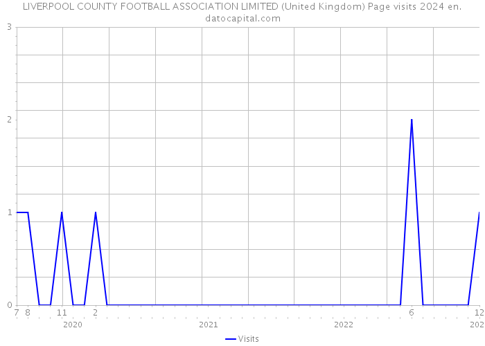 LIVERPOOL COUNTY FOOTBALL ASSOCIATION LIMITED (United Kingdom) Page visits 2024 