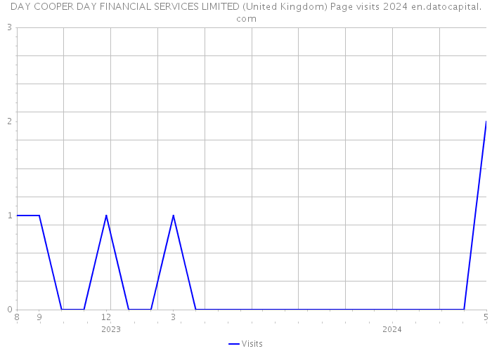 DAY COOPER DAY FINANCIAL SERVICES LIMITED (United Kingdom) Page visits 2024 