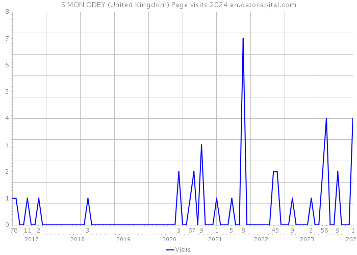 SIMON ODEY (United Kingdom) Page visits 2024 