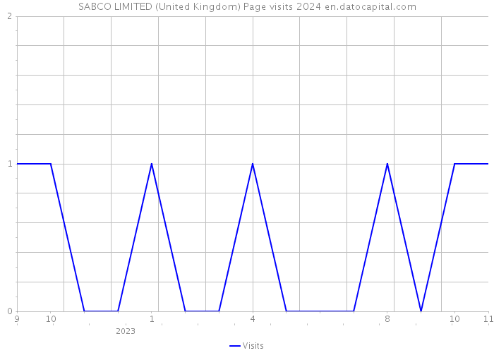 SABCO LIMITED (United Kingdom) Page visits 2024 