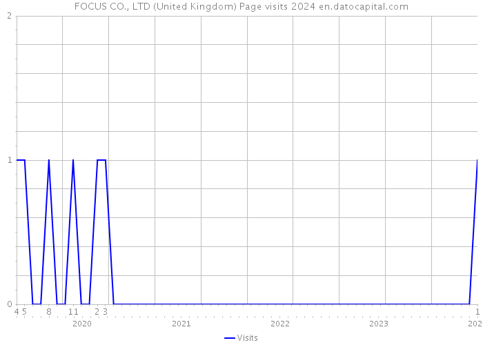 FOCUS CO., LTD (United Kingdom) Page visits 2024 