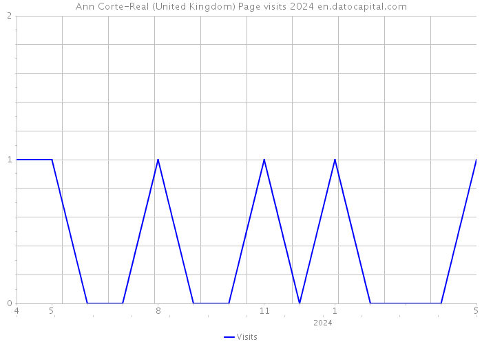 Ann Corte-Real (United Kingdom) Page visits 2024 