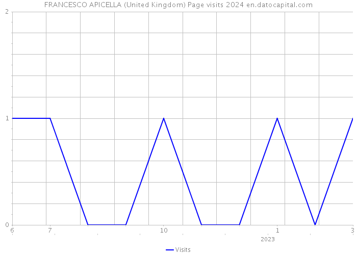 FRANCESCO APICELLA (United Kingdom) Page visits 2024 