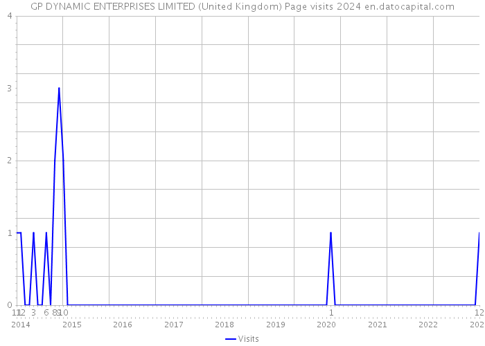 GP DYNAMIC ENTERPRISES LIMITED (United Kingdom) Page visits 2024 