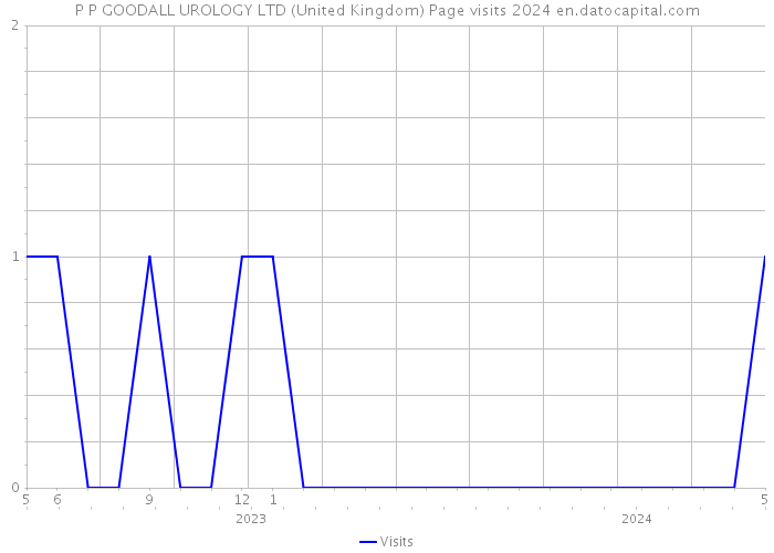 P P GOODALL UROLOGY LTD (United Kingdom) Page visits 2024 