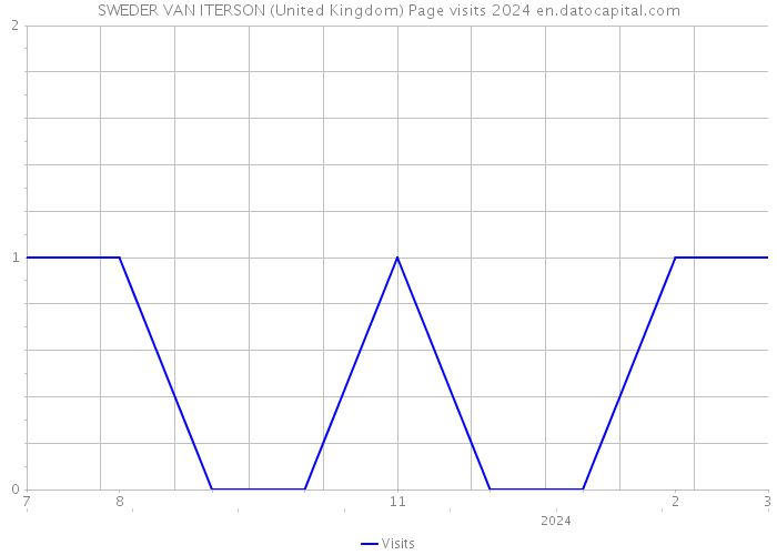 SWEDER VAN ITERSON (United Kingdom) Page visits 2024 
