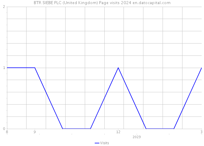 BTR SIEBE PLC (United Kingdom) Page visits 2024 