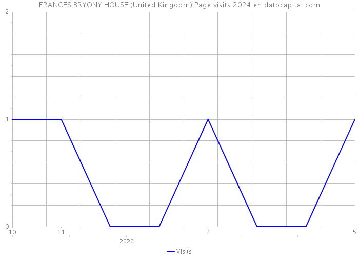 FRANCES BRYONY HOUSE (United Kingdom) Page visits 2024 