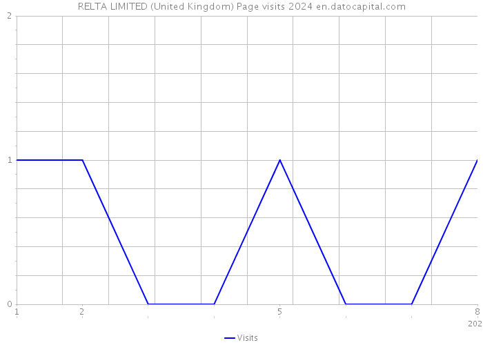 RELTA LIMITED (United Kingdom) Page visits 2024 