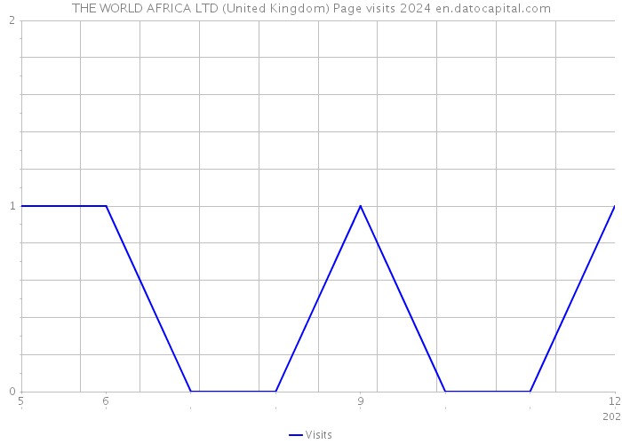 THE WORLD AFRICA LTD (United Kingdom) Page visits 2024 