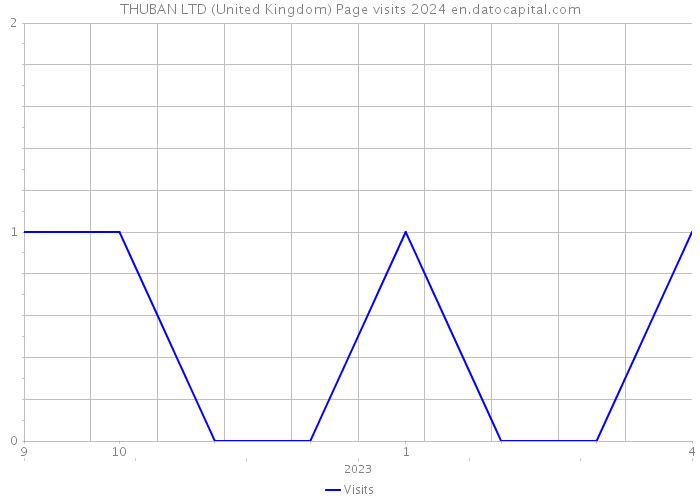 THUBAN LTD (United Kingdom) Page visits 2024 