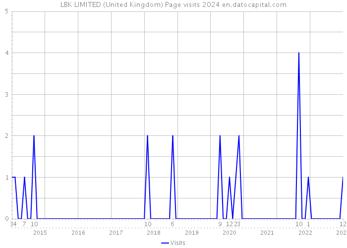 LBK LIMITED (United Kingdom) Page visits 2024 