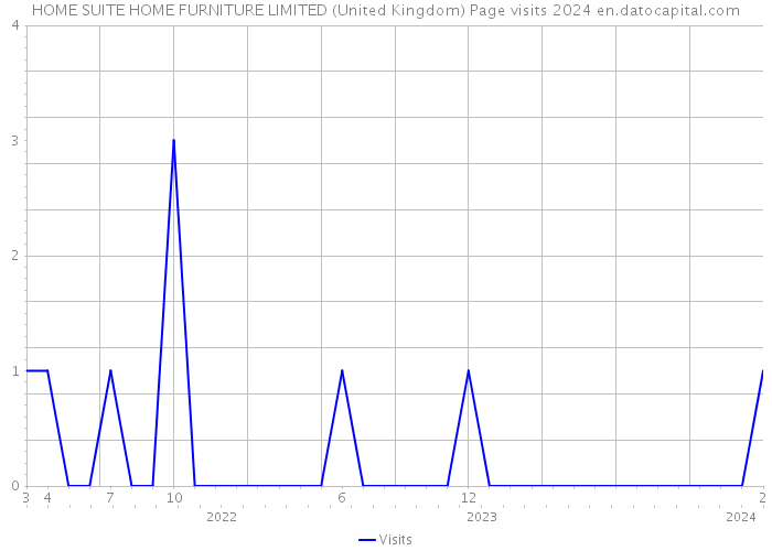 HOME SUITE HOME FURNITURE LIMITED (United Kingdom) Page visits 2024 