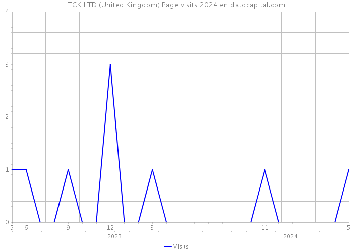 TCK LTD (United Kingdom) Page visits 2024 