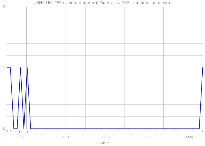 USHA LIMITED (United Kingdom) Page visits 2024 