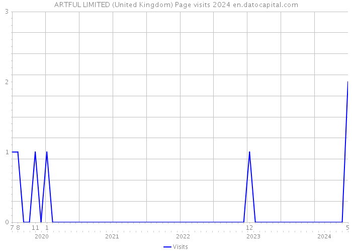 ARTFUL LIMITED (United Kingdom) Page visits 2024 