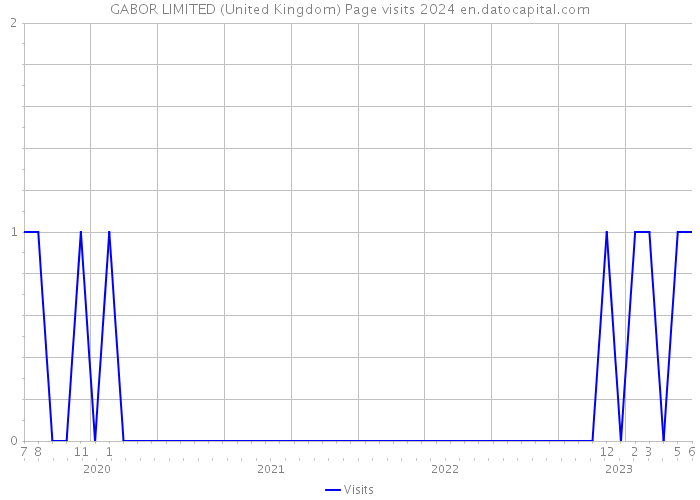 GABOR LIMITED (United Kingdom) Page visits 2024 