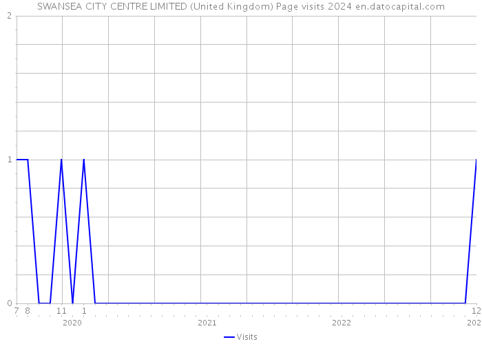 SWANSEA CITY CENTRE LIMITED (United Kingdom) Page visits 2024 
