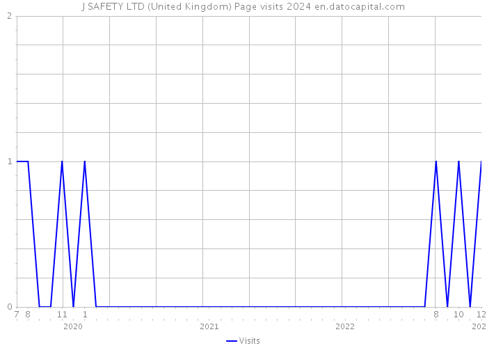J SAFETY LTD (United Kingdom) Page visits 2024 