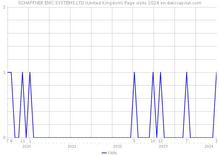 SCHAFFNER EMC SYSTEMS LTD (United Kingdom) Page visits 2024 