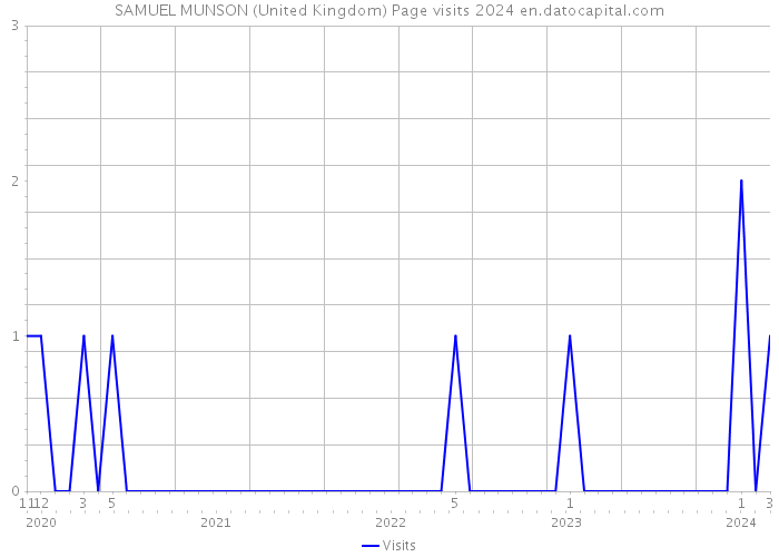 SAMUEL MUNSON (United Kingdom) Page visits 2024 