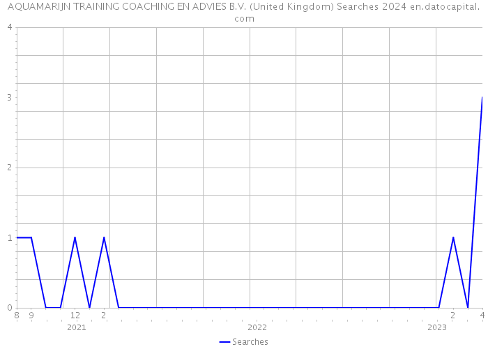 AQUAMARIJN TRAINING COACHING EN ADVIES B.V. (United Kingdom) Searches 2024 
