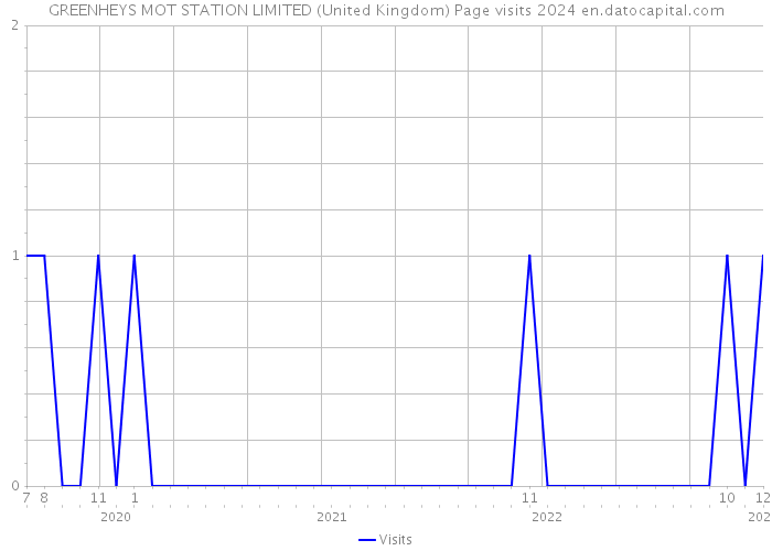 GREENHEYS MOT STATION LIMITED (United Kingdom) Page visits 2024 