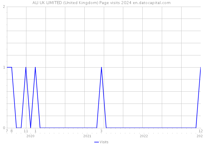 ALI UK LIMITED (United Kingdom) Page visits 2024 