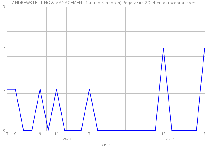 ANDREWS LETTING & MANAGEMENT (United Kingdom) Page visits 2024 