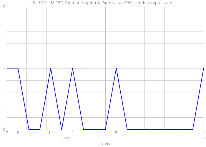 EURCO LIMITED (United Kingdom) Page visits 2024 