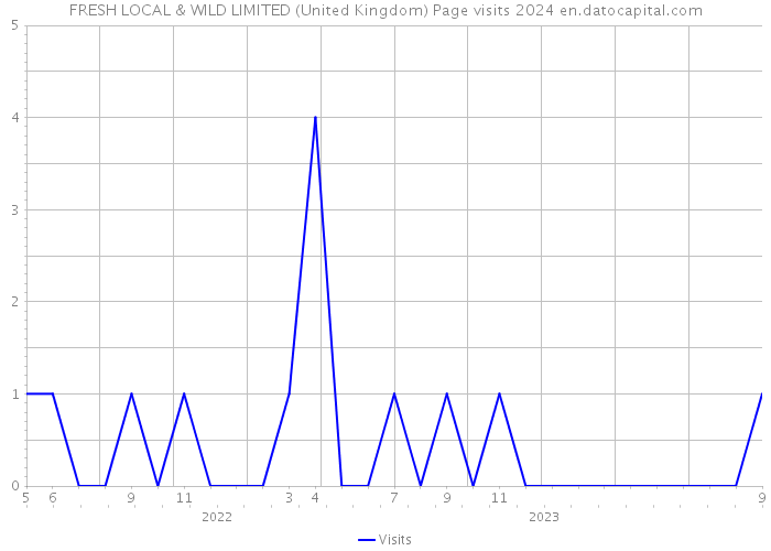 FRESH LOCAL & WILD LIMITED (United Kingdom) Page visits 2024 