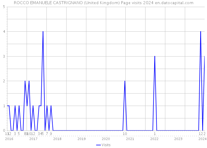 ROCCO EMANUELE CASTRIGNANO (United Kingdom) Page visits 2024 
