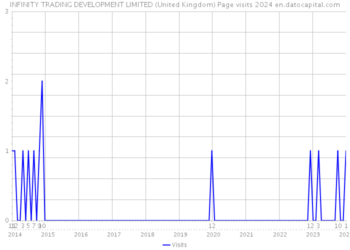 INFINITY TRADING DEVELOPMENT LIMITED (United Kingdom) Page visits 2024 