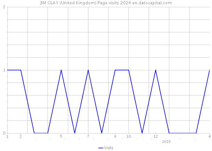 JIM CLAY (United Kingdom) Page visits 2024 