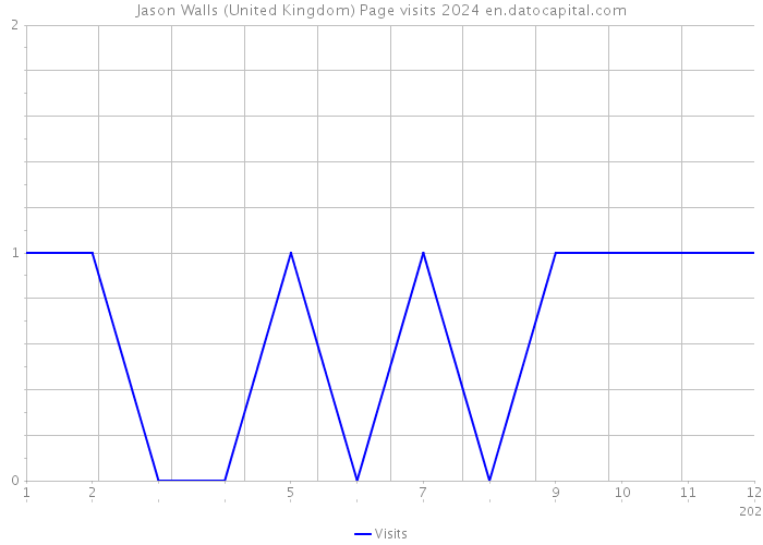 Jason Walls (United Kingdom) Page visits 2024 