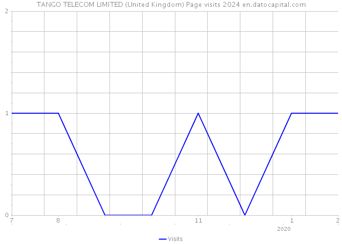 TANGO TELECOM LIMITED (United Kingdom) Page visits 2024 